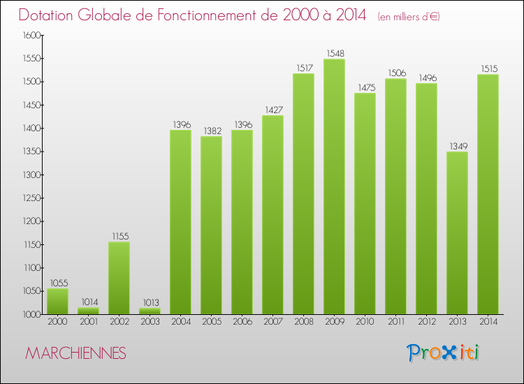 Evolution du montant de la Dotation Globale de Fonctionnement pour la commune de MARCHIENNES de 2000 à 2014 Evolution du montant de la Dotation Globale de Fonctionnement pour MARCHIENNES de 2000 à 2014