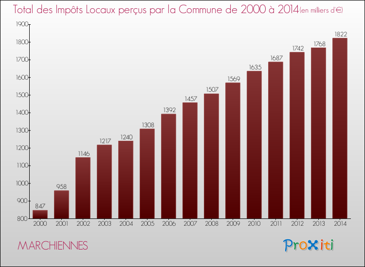 Evolution des Impôts Locaux pour la commune de MARCHIENNES de 2000 à 2014 Evolution des Impôts Locaux pour MARCHIENNES de 2000 à 2014