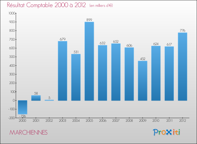 Evolution du résultat comptable pour la commune de MARCHIENNES de 2000 à 2012 Evolution du résultat comptable pour MARCHIENNES de 2000 à 2012