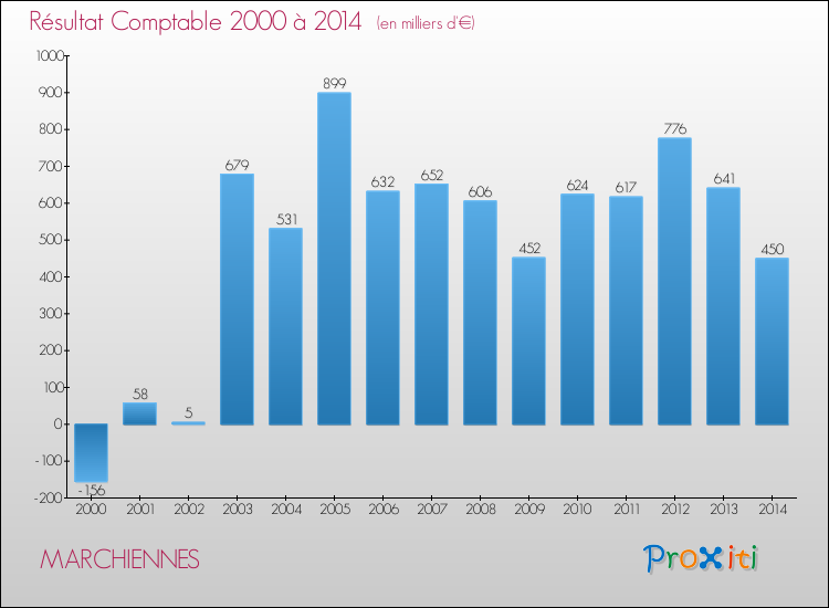 Evolution du résultat comptable pour la commune de MARCHIENNES de 2000 à 2014 Evolution du résultat comptable pour MARCHIENNES de 2000 à 2014