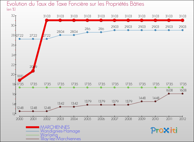 Evolution du taux de la taxe foncière sur le bati pour MARCHIENNES et les communes proches de 2000 à 2012 Comparaison des taux de taxe foncière sur le bati pour MARCHIENNES et les communes voisines de 2000 à 2012