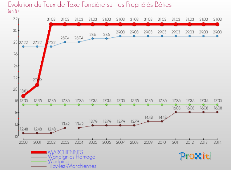 Evolution du taux de la taxe foncière sur le bati pour MARCHIENNES et les communes proches de 2000 à 2014 Comparaison des taux de taxe foncière sur le bati pour MARCHIENNES et les communes voisines de 2000 à 2014