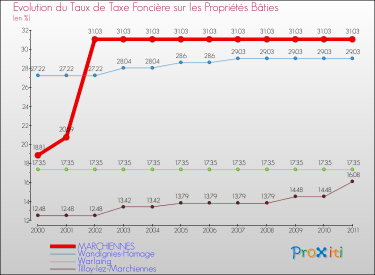 Evolution du taux de la taxe foncière sur le bati pour MARCHIENNES et les communes proches Comparaison des taux de taxe foncière sur le bati pour MARCHIENNES et les communes voisines