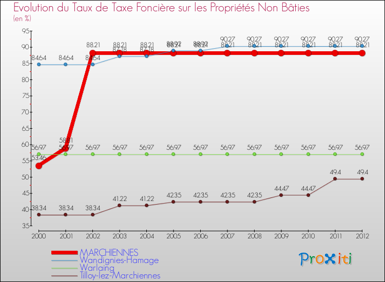 Evolution du taux de la taxe foncière sur les immeubles et terrains non batis pour MARCHIENNES et les communes proches de 2000 à 2012 Comparaison des taux de la taxe foncière sur les immeubles et terrains non batis pour MARCHIENNES et les communes voisines de 2000 à 2012