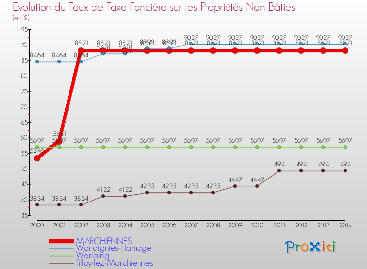 Evolution du taux de la taxe foncière sur les immeubles et terrains non batis pour MARCHIENNES et les communes proches de 2000 à 2014 Comparaison des taux de la taxe foncière sur les immeubles et terrains non batis pour MARCHIENNES et les communes voisines de 2000 à 2014