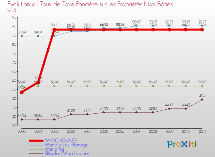 Evolution du taux de la taxe foncière sur les immeubles et terrains non batis pour MARCHIENNES et les communes proches Comparaison des taux de la taxe foncière sur les immeubles et terrains non batis pour MARCHIENNES et les communes voisines