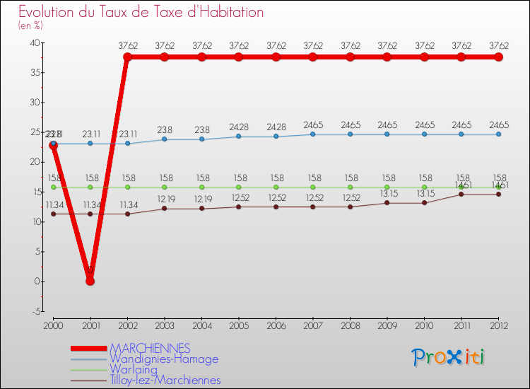 Evolution du taux de la taxe d'habitation pour MARCHIENNES et les communes proches Comparaison des taux de la taxe d'habitation pour MARCHIENNES et les communes voisines