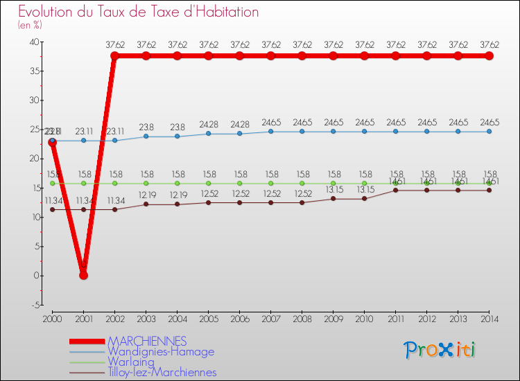 Evolution du taux de la taxe d'habitation pour MARCHIENNES et les communes proches de 2000 à 2014 Comparaison des taux de la taxe d'habitation pour MARCHIENNES et les communes voisines de 2000 à 2014