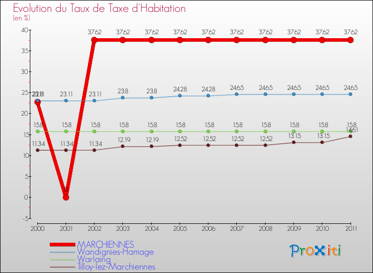 Evolution du taux de la taxe d'habitation pour MARCHIENNES et les communes proches Comparaison des taux de la taxe d'habitation pour MARCHIENNES et les communes voisines