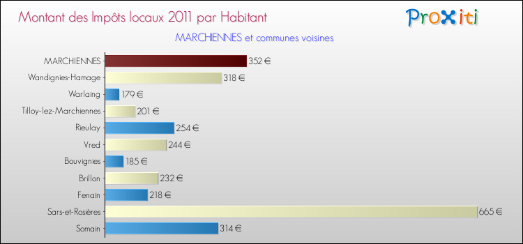 Montant des impôts locaux par Habitant pour MARCHIENNES et les communes proches Comparaison des impôts locaux par habitant pour MARCHIENNES et les communes voisines