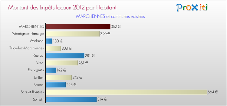 Montant des impôts locaux par Habitant pour MARCHIENNES et les communes proches Comparaison des impôts locaux par habitant pour MARCHIENNES et les communes voisines