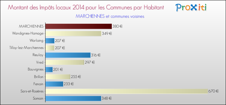Montant des impôts locaux par Habitant pour MARCHIENNES et les communes proches en 2014 Comparaison des impôts locaux par habitant pour MARCHIENNES et les communes voisines en 2014