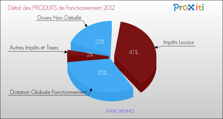 Décomposition du Budget de Fonctionnement 2012 de la commune de MARCHIENNES Budget de Fonctionnement 2012 pour la commune de MARCHIENNES