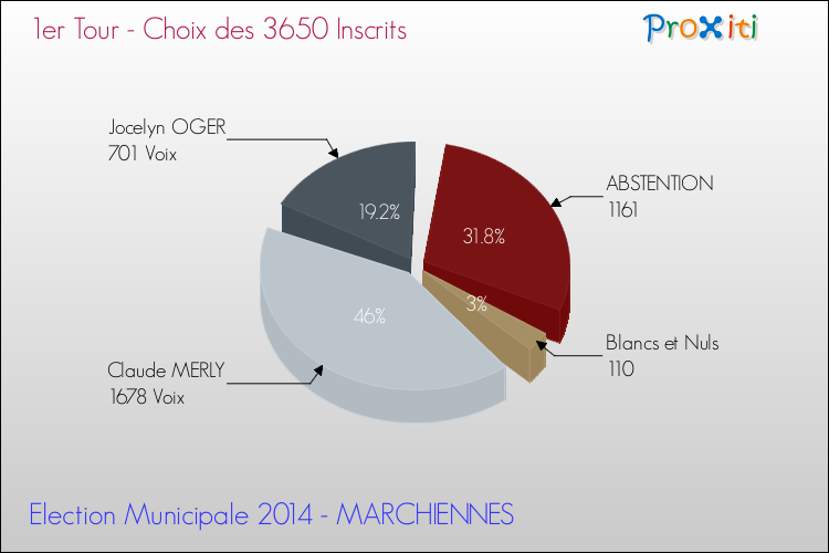 Résultats par rapport aux inscrits au 1er Tour des Elections Municipales 2014 de la commune de MARCHIENNES Elections Municipales 2014 - Résultats par rapport aux inscrits au 1er Tour pour la commune de MARCHIENNES