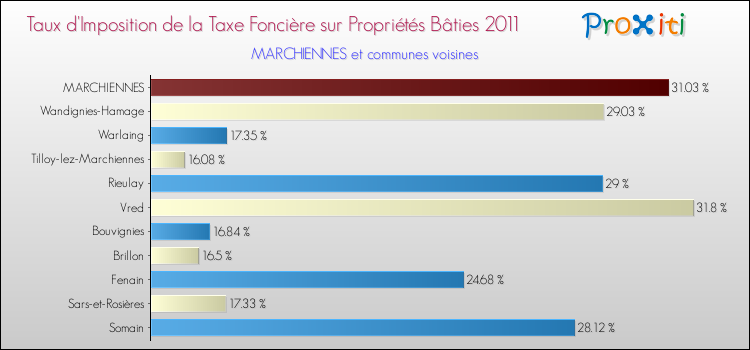 Taux d'imposition de la taxe foncière sur le bati 2011 pour MARCHIENNES et les communes proches Comparaison des taux d'imposition de la taxe foncière sur le bati 2011 pour MARCHIENNES et les communes voisines