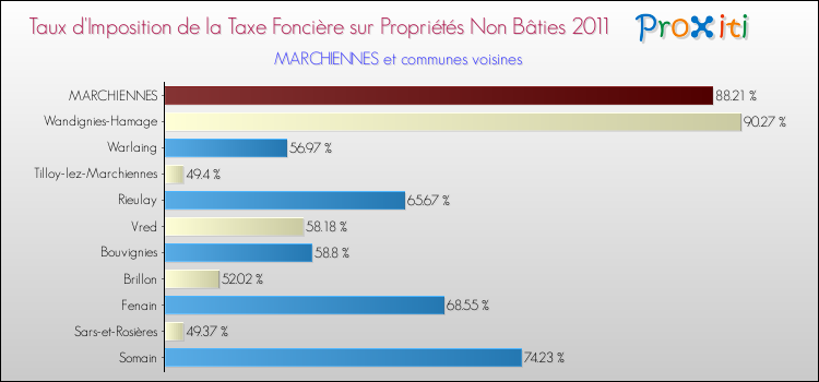Taux d'imposition de la taxe foncière sur les immeubles et terrains non batis 2011 pour MARCHIENNES et les communes proches Comparaison des taux d'imposition de la taxe foncière sur les immeubles et terrains non batis 2011 pour MARCHIENNES et les communes voisines