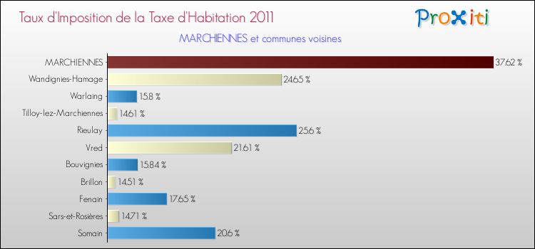 Taux d'imposition de la taxe d'habitation 2011 pour MARCHIENNES et les communes proches Comparaison des taux d'imposition de la taxe d'habitation 2011 pour MARCHIENNES et les communes voisines
