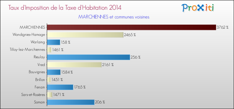 Taux d'imposition de la taxe d'habitation 2014 pour MARCHIENNES et les communes proches Comparaison des taux d'imposition de la taxe d'habitation 2014 pour MARCHIENNES et les communes voisines
