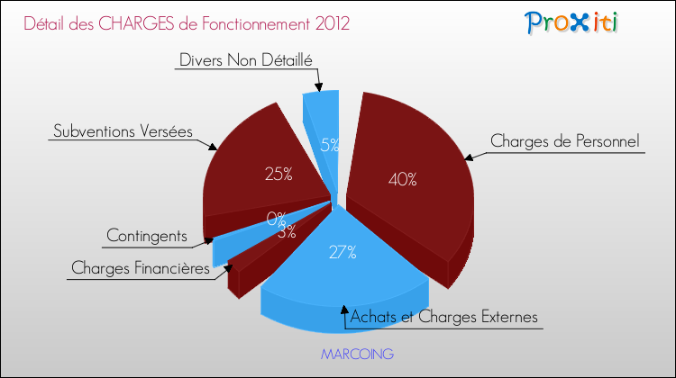 Décomposition des Charges de Fonctionnement 2012 de la commune de MARCOING Charges de Fonctionnement 2012 pour la commune de MARCOING