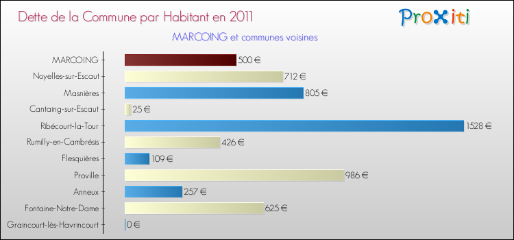 Dette par habitant de la commune en 2011 pour MARCOING et les communes proches Comparaison de la dette par habitant de la commune en 2011 pour MARCOING et les communes voisines