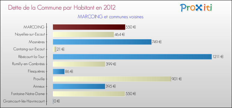 Dette par habitant de la commune en 2012 pour MARCOING et les communes proches Comparaison de la dette par habitant de la commune en 2012 pour MARCOING et les communes voisines