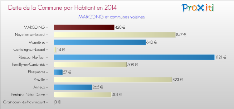 Dette par habitant de la commune en 2014 pour MARCOING et les communes proches Comparaison de la dette par habitant de la commune en 2014 pour MARCOING et les communes voisines