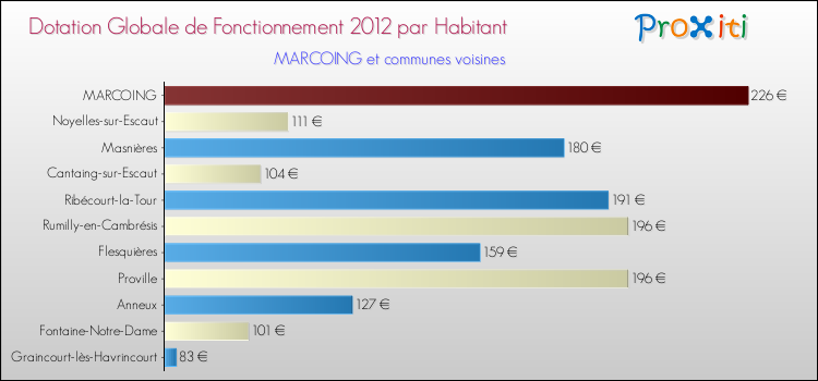 Montant des dotations globales de fonctionnement DGF par Habitant pour MARCOING et les communes proches Comparaison des des dotations globales de fonctionnement DGF par habitant pour MARCOING et les communes voisines