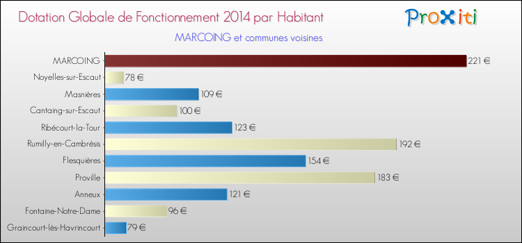 Montant des dotations globales de fonctionnement DGF par Habitant pour MARCOING et les communes proches en 2014. Comparaison des des dotations globales de fonctionnement DGF par habitant pour MARCOING et les communes voisines en 2014.