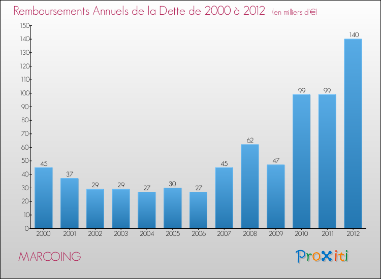 Evolution de l'annuité de la dette pour la commune de MARCOING de 2000 à 2012 Annuités de la dette pour MARCOING de 2000 à 2012