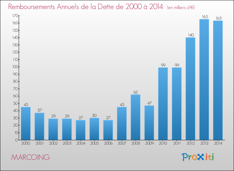 Evolution de l'annuité de la dette pour la commune de MARCOING de 2000 à 2014 Annuités de la dette pour MARCOING de 2000 à 2014