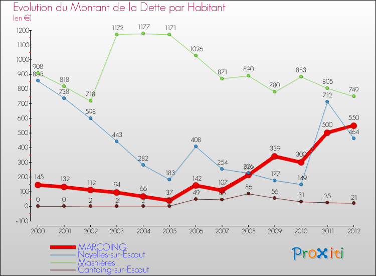 Evolution de la dette par habitant pour la commune de MARCOING et les communes proches de 2000 à 2012 Comparaison de la dette par habitant pour MARCOING et les communes voisines de 2000 à 2012