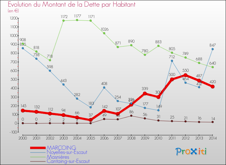 Evolution de la dette par habitant pour la commune de MARCOING et les communes proches de 2000 à 2014 Comparaison de la dette par habitant pour MARCOING et les communes voisines de 2000 à 2014