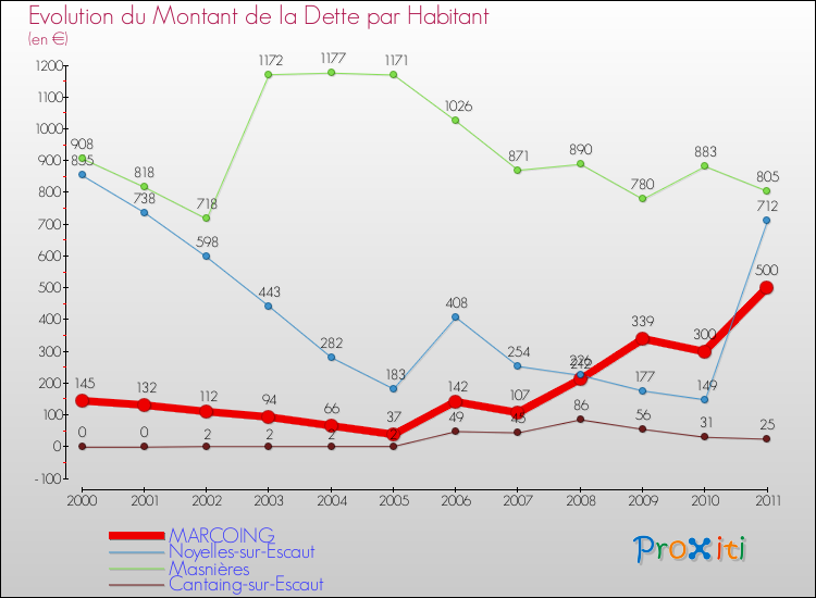 Evolution de la dette par habitant pour la commune de MARCOING et les communes proches Comparaison de la dette par habitant pour MARCOING et les communes voisines
