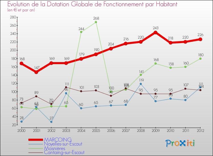 Evolution et montant de la dotation globale de fonctionnement par Habitant pour MARCOING et les communes proches Comparaison des dotations globales de fonctionnement par habitant pour MARCOING et les communes voisines