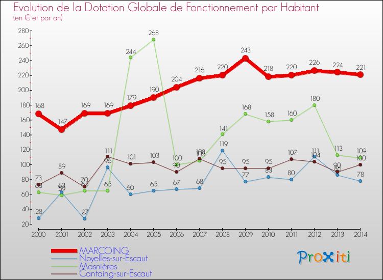 Evolution et montant de la dotation globale de fonctionnement par Habitant pour MARCOING et les communes proches de 2000 à 2014. Comparaison des dotations globales de fonctionnement par habitant pour MARCOING et les communes voisines de 2000 à 2014.