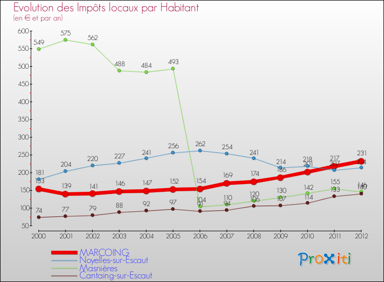 Evolution et montant des impôts locaux par Habitant pour MARCOING et les communes proches Comparaison des impôts locaux par habitant pour MARCOING et les communes voisines
