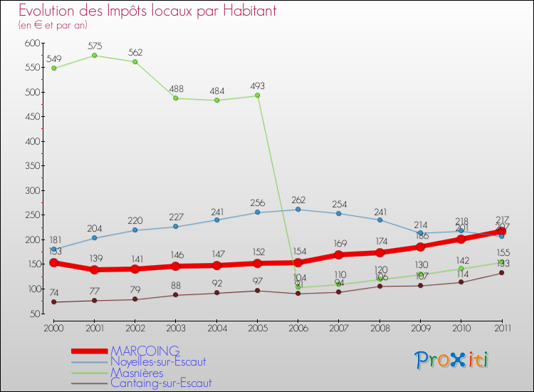 Evolution et montant des impôts locaux par Habitant pour MARCOING et les communes proches Comparaison des impôts locaux par habitant pour MARCOING et les communes voisines