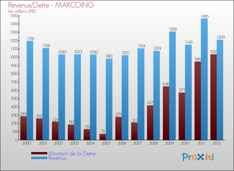 Evolution comparée de la dette et des revenus pour la commune de MARCOING de 2000 à 2012 Comparaison de la dette et des revenus pour MARCOING de 2000 à 2012