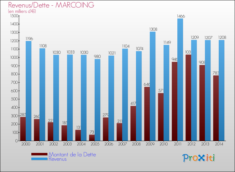 Evolution comparée de la dette et des revenus pour la commune de MARCOING de 2000 à 2014 Comparaison de la dette et des revenus pour MARCOING de 2000 à 2014