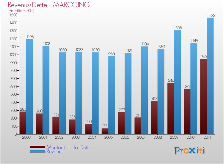 Evolution comparée de la dette et des revenus pour la commune de MARCOING de 2000 à 2011 Comparaison de la dette et des revenus pour MARCOING de 2000 à 2011