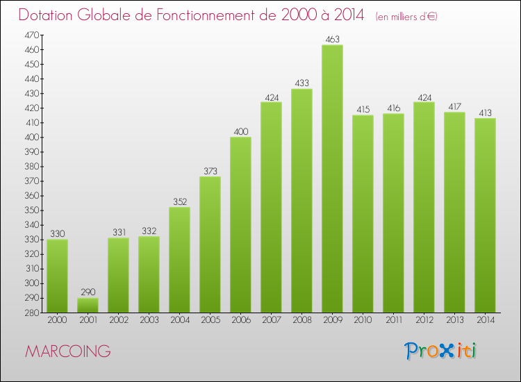 Evolution du montant de la Dotation Globale de Fonctionnement pour la commune de MARCOING de 2000 à 2014 Evolution du montant de la Dotation Globale de Fonctionnement pour MARCOING de 2000 à 2014