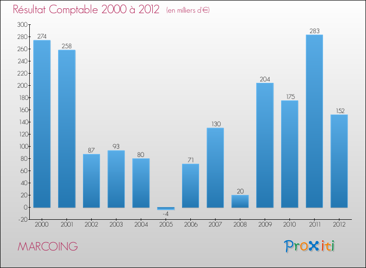 Evolution du résultat comptable pour la commune de MARCOING de 2000 à 2012 Evolution du résultat comptable pour MARCOING de 2000 à 2012