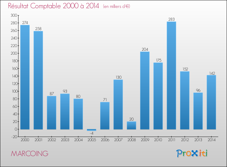 Evolution du résultat comptable pour la commune de MARCOING de 2000 à 2014 Evolution du résultat comptable pour MARCOING de 2000 à 2014