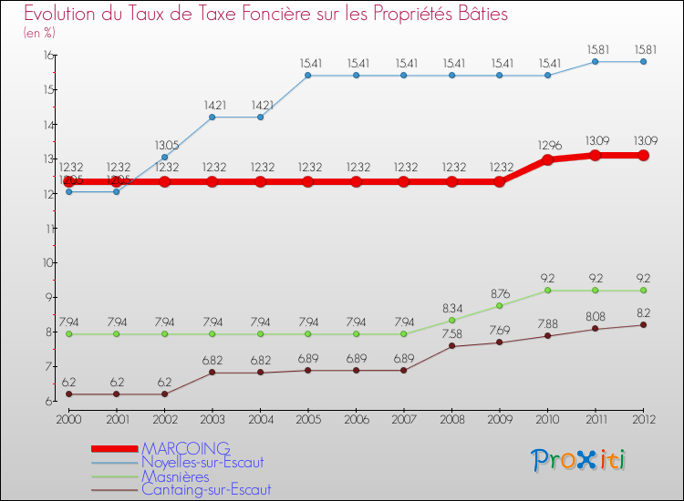 Evolution du taux de la taxe foncière sur le bati pour MARCOING et les communes proches de 2000 à 2012 Comparaison des taux de taxe foncière sur le bati pour MARCOING et les communes voisines de 2000 à 2012