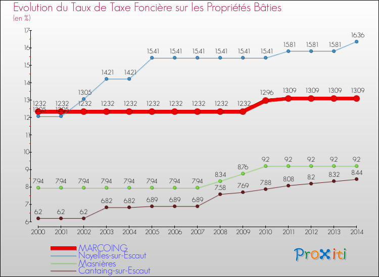Evolution du taux de la taxe foncière sur le bati pour MARCOING et les communes proches de 2000 à 2014 Comparaison des taux de taxe foncière sur le bati pour MARCOING et les communes voisines de 2000 à 2014