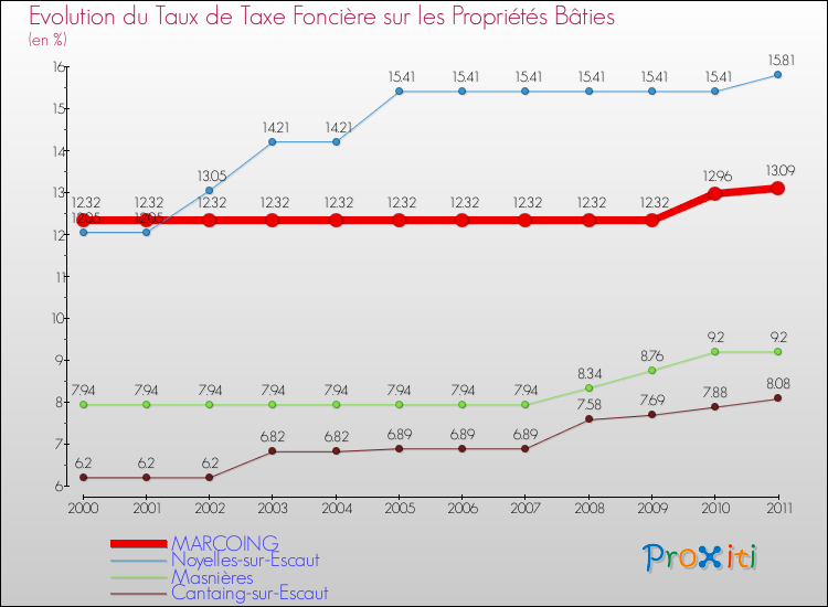Evolution du taux de la taxe foncière sur le bati pour MARCOING et les communes proches Comparaison des taux de taxe foncière sur le bati pour MARCOING et les communes voisines