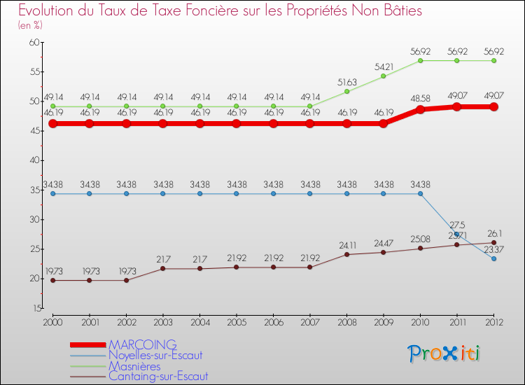 Evolution du taux de la taxe foncière sur les immeubles et terrains non batis pour MARCOING et les communes proches de 2000 à 2012 Comparaison des taux de la taxe foncière sur les immeubles et terrains non batis pour MARCOING et les communes voisines de 2000 à 2012