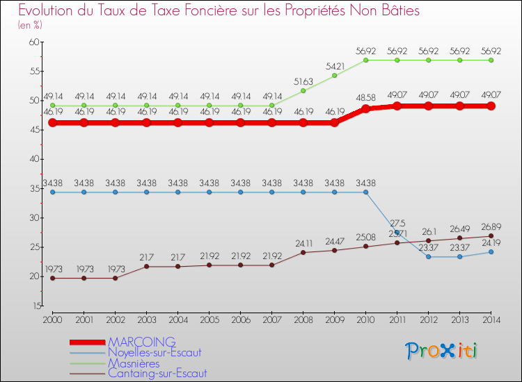 Evolution du taux de la taxe foncière sur les immeubles et terrains non batis pour MARCOING et les communes proches de 2000 à 2014 Comparaison des taux de la taxe foncière sur les immeubles et terrains non batis pour MARCOING et les communes voisines de 2000 à 2014