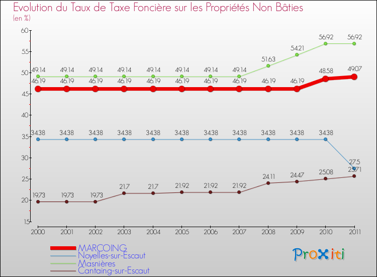 Evolution du taux de la taxe foncière sur les immeubles et terrains non batis pour MARCOING et les communes proches Comparaison des taux de la taxe foncière sur les immeubles et terrains non batis pour MARCOING et les communes voisines