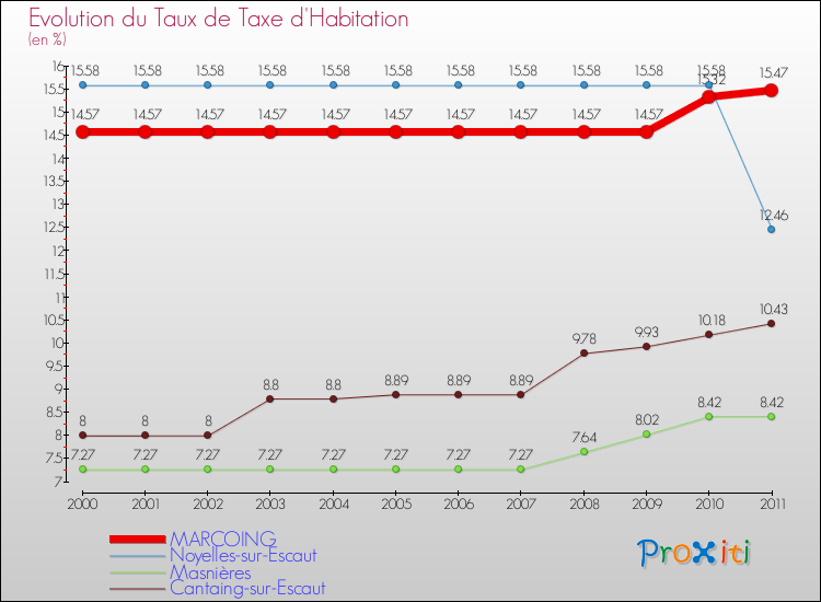 Evolution du taux de la taxe d'habitation pour MARCOING et les communes proches Comparaison des taux de la taxe d'habitation pour MARCOING et les communes voisines